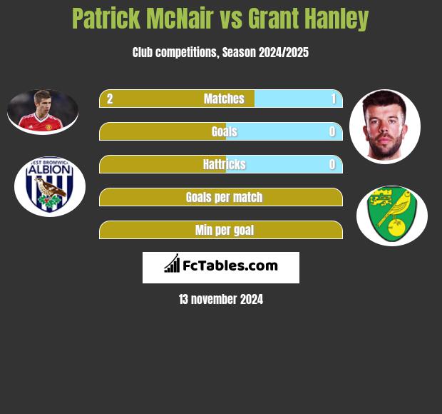 Patrick McNair vs Grant Hanley h2h player stats