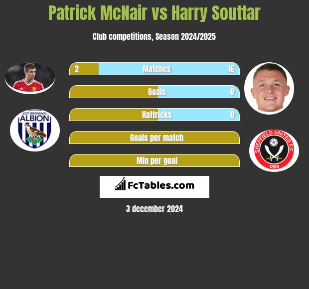 Patrick McNair vs Harry Souttar h2h player stats