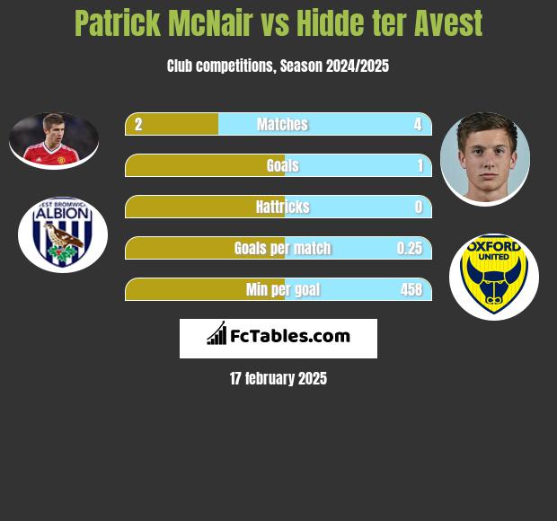 Patrick McNair vs Hidde ter Avest h2h player stats