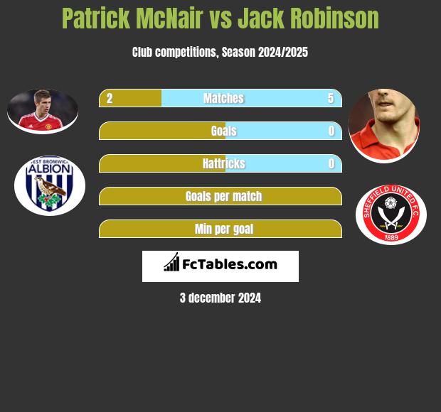 Patrick McNair vs Jack Robinson h2h player stats