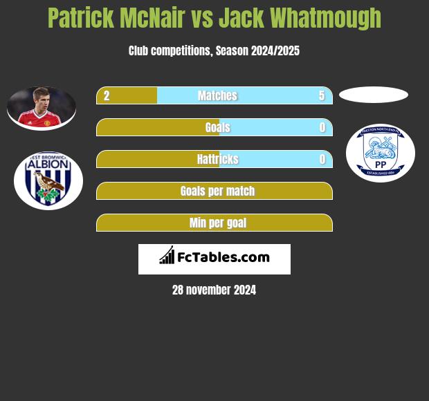 Patrick McNair vs Jack Whatmough h2h player stats