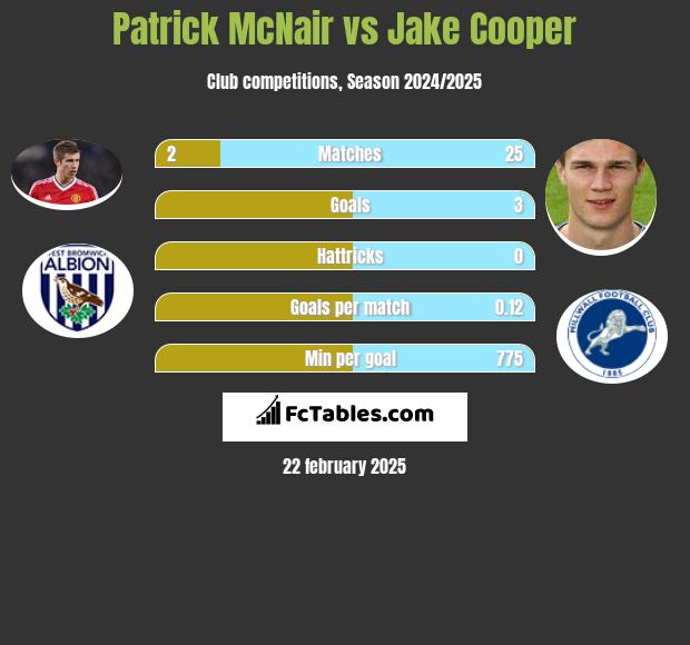 Patrick McNair vs Jake Cooper h2h player stats