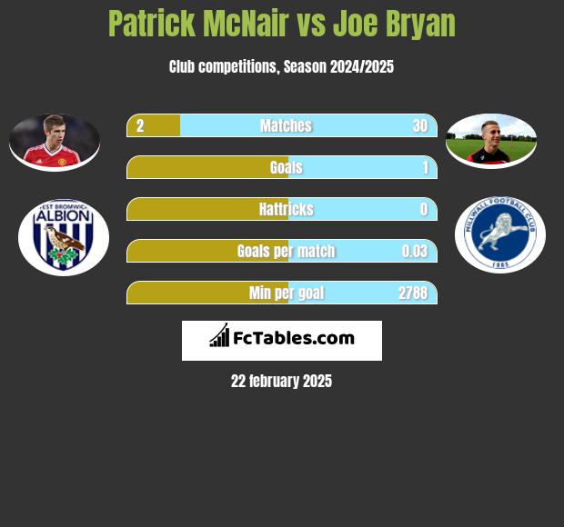 Patrick McNair vs Joe Bryan h2h player stats