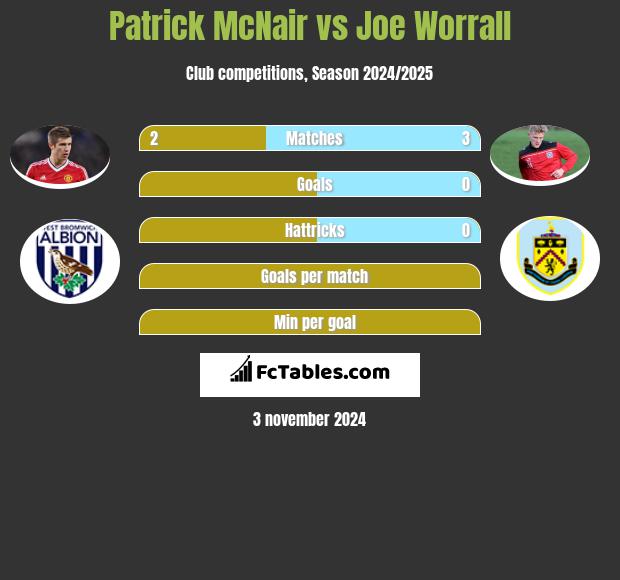 Patrick McNair vs Joe Worrall h2h player stats