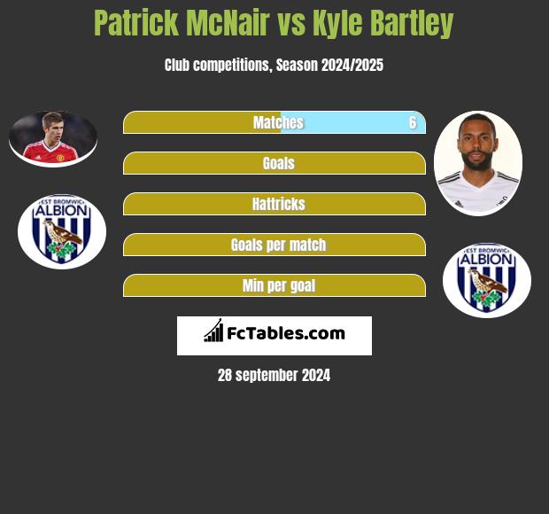 Patrick McNair vs Kyle Bartley h2h player stats