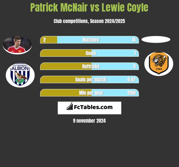 Patrick McNair vs Lewie Coyle h2h player stats