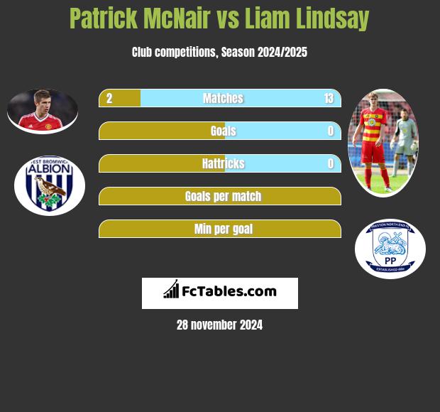 Patrick McNair vs Liam Lindsay h2h player stats