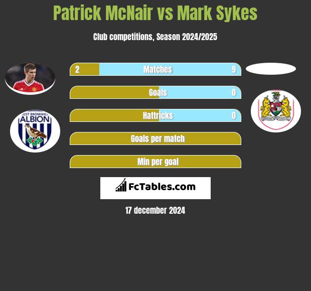 Patrick McNair vs Mark Sykes h2h player stats