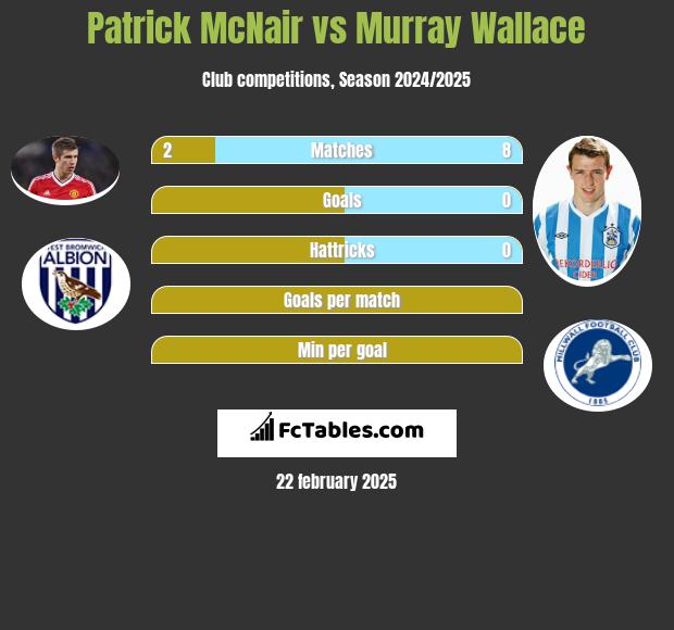 Patrick McNair vs Murray Wallace h2h player stats