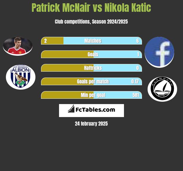 Patrick McNair vs Nikola Katic h2h player stats