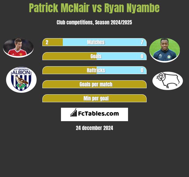 Patrick McNair vs Ryan Nyambe h2h player stats