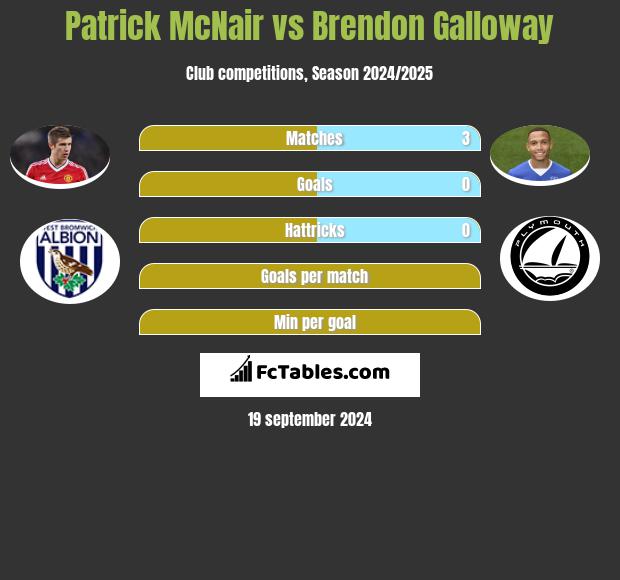 Patrick McNair vs Brendon Galloway h2h player stats