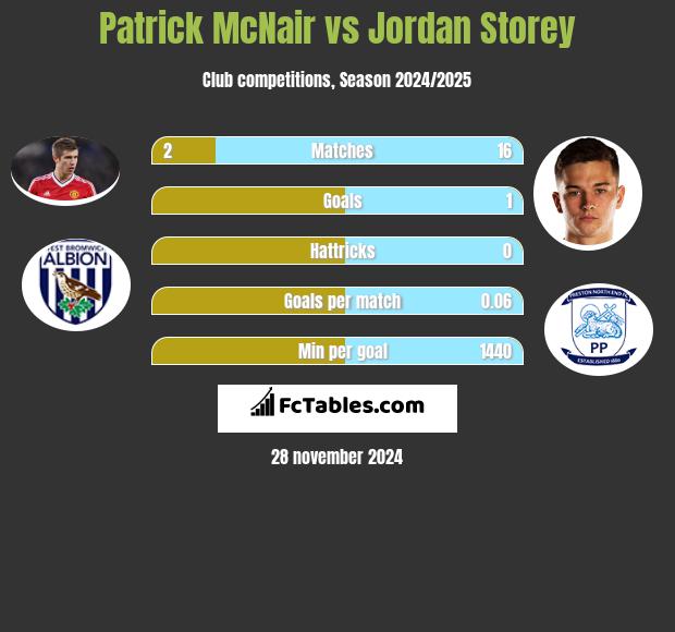 Patrick McNair vs Jordan Storey h2h player stats