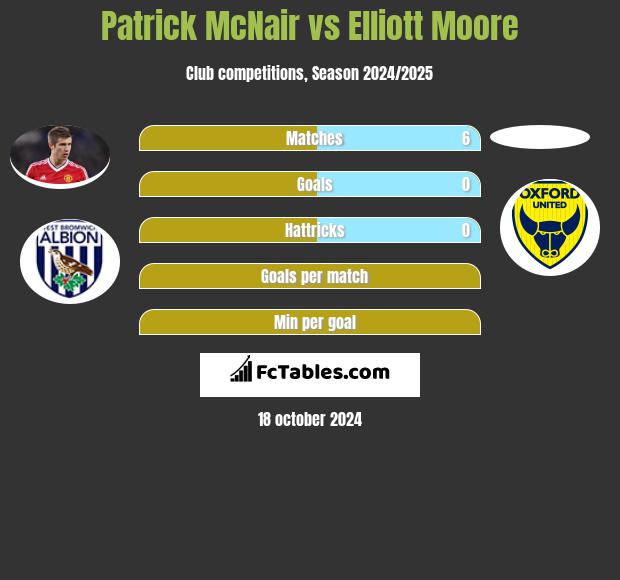 Patrick McNair vs Elliott Moore h2h player stats