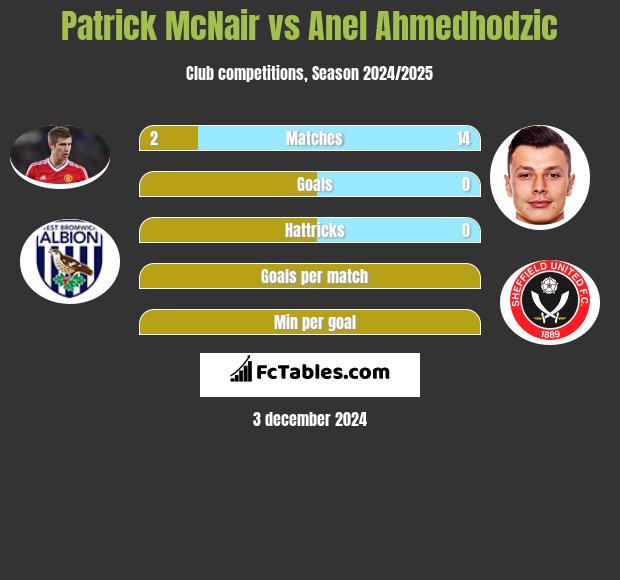 Patrick McNair vs Anel Ahmedhodzic h2h player stats