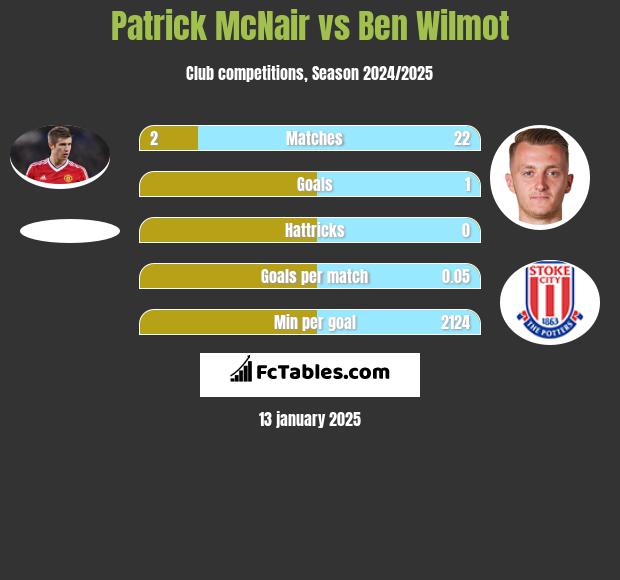 Patrick McNair vs Ben Wilmot h2h player stats