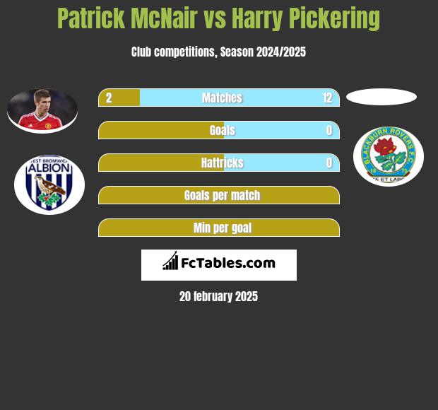 Patrick McNair vs Harry Pickering h2h player stats