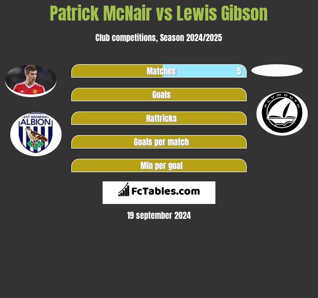 Patrick McNair vs Lewis Gibson h2h player stats