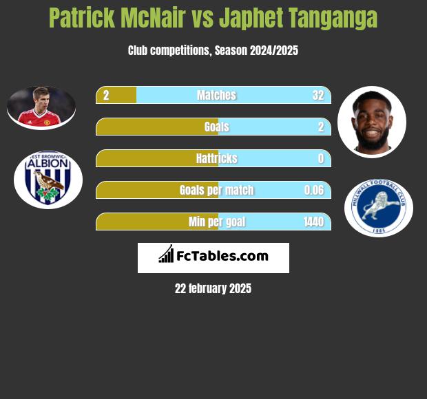 Patrick McNair vs Japhet Tanganga h2h player stats