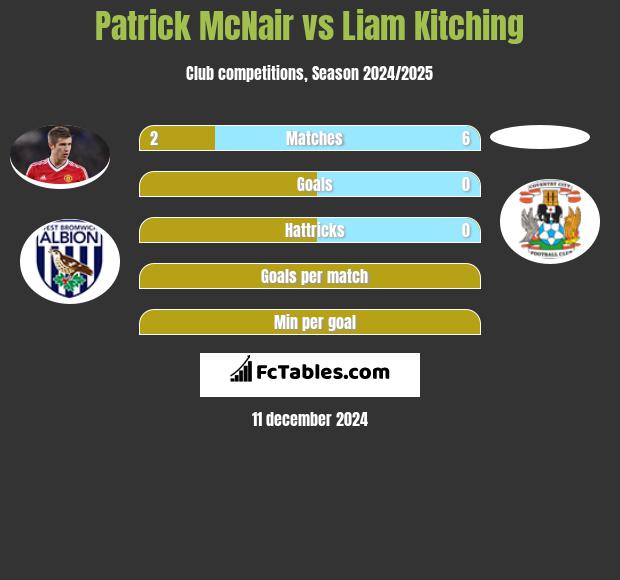 Patrick McNair vs Liam Kitching h2h player stats