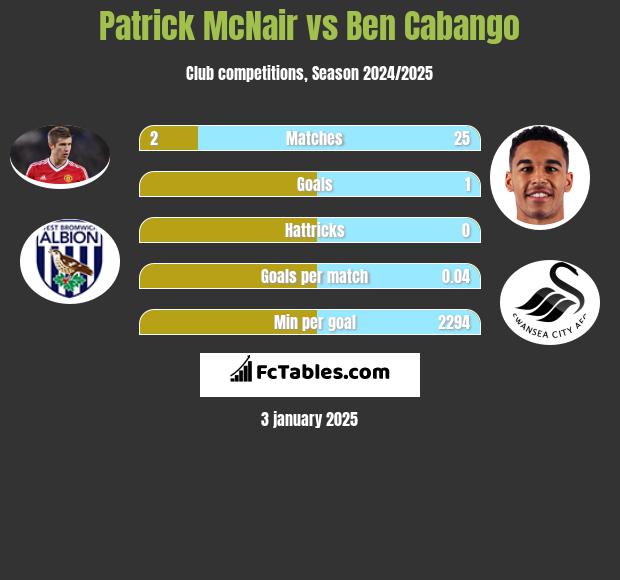 Patrick McNair vs Ben Cabango h2h player stats