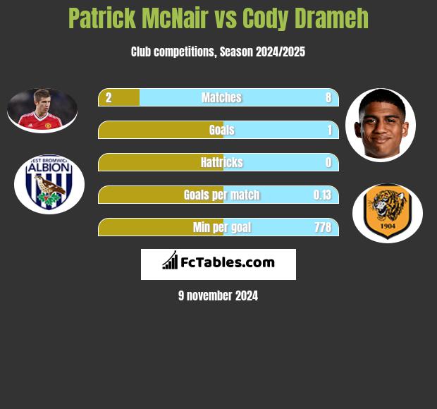 Patrick McNair vs Cody Drameh h2h player stats