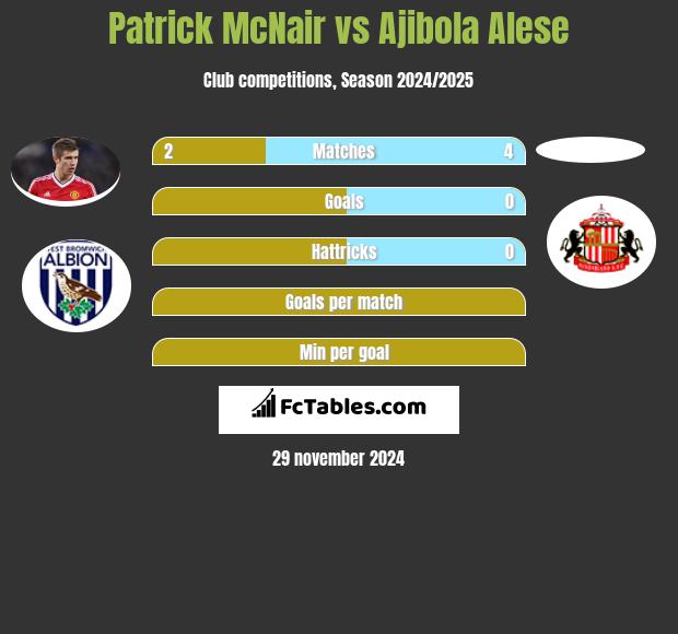 Patrick McNair vs Ajibola Alese h2h player stats