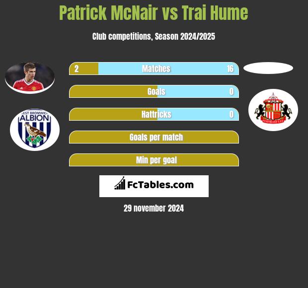 Patrick McNair vs Trai Hume h2h player stats