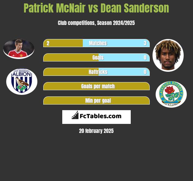 Patrick McNair vs Dean Sanderson h2h player stats