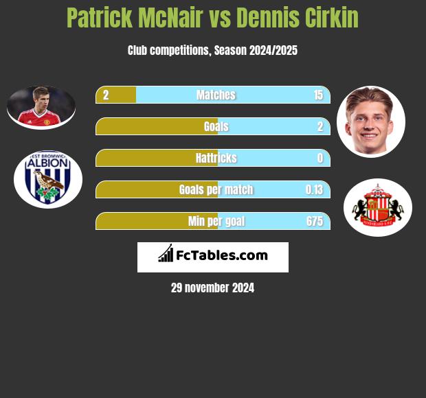 Patrick McNair vs Dennis Cirkin h2h player stats