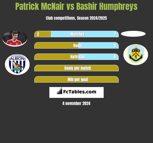 Patrick McNair vs Bashir Humphreys h2h player stats