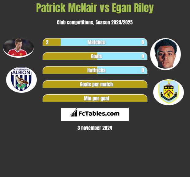 Patrick McNair vs Egan Riley h2h player stats