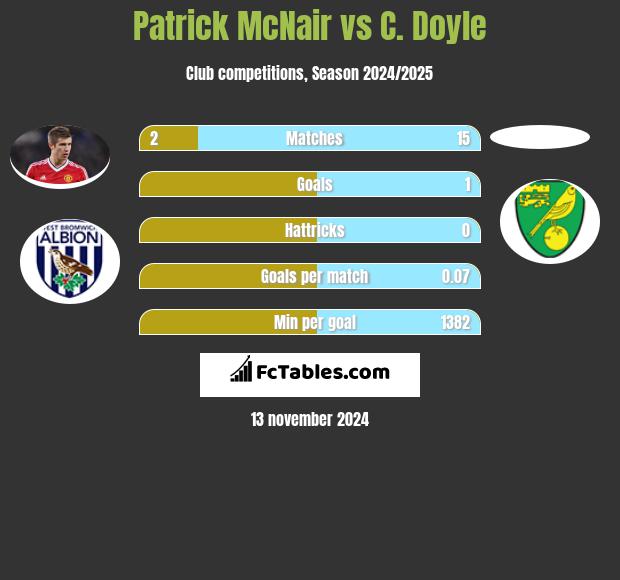 Patrick McNair vs C. Doyle h2h player stats