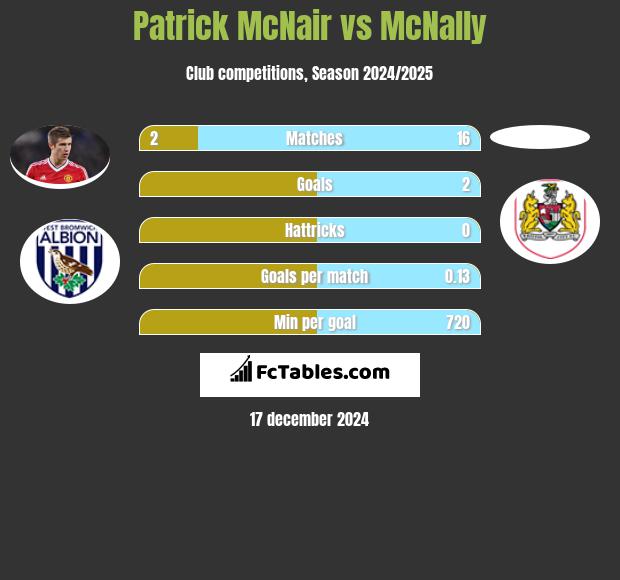 Patrick McNair vs McNally h2h player stats