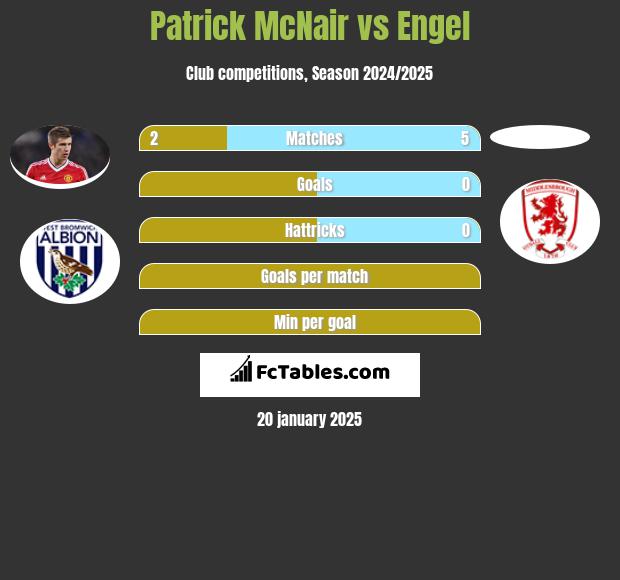 Patrick McNair vs Engel h2h player stats