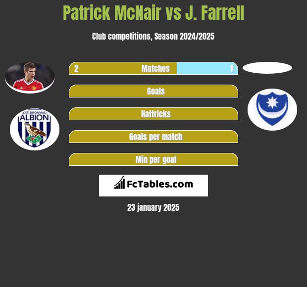 Patrick McNair vs J. Farrell h2h player stats