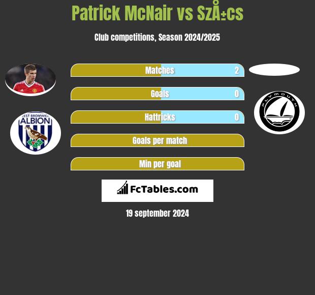 Patrick McNair vs SzÅ±cs h2h player stats