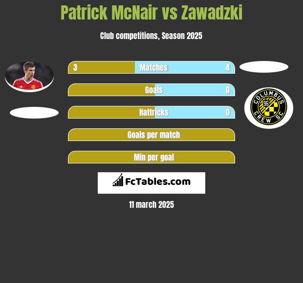 Patrick McNair vs Zawadzki h2h player stats