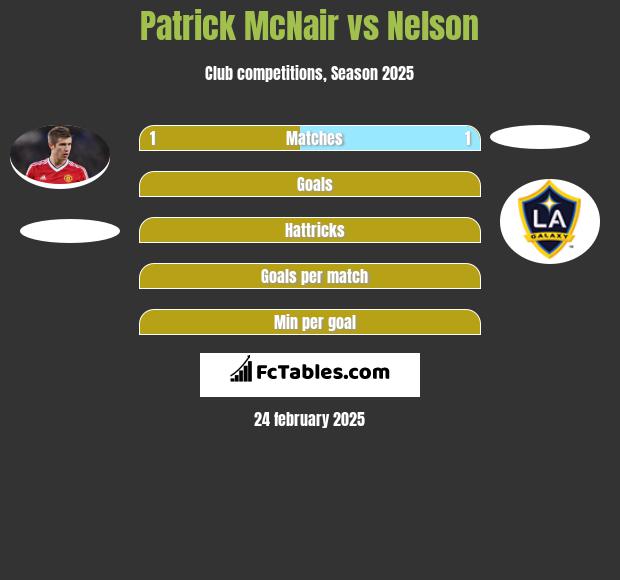 Patrick McNair vs Nelson h2h player stats