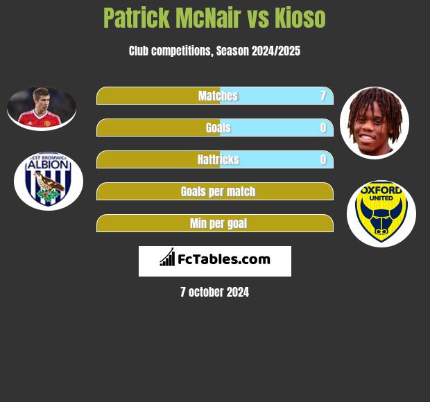 Patrick McNair vs Kioso h2h player stats