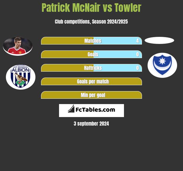 Patrick McNair vs Towler h2h player stats