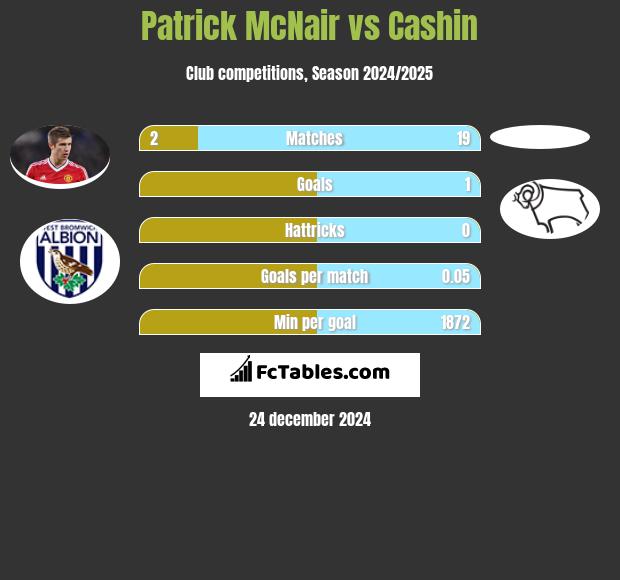 Patrick McNair vs Cashin h2h player stats