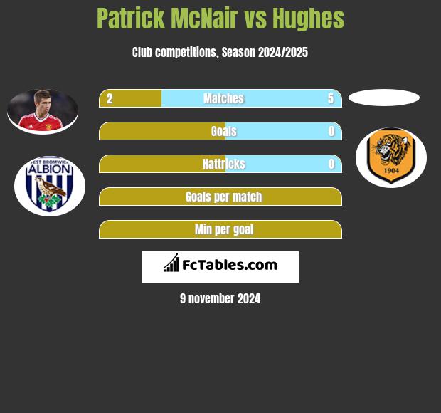 Patrick McNair vs Hughes h2h player stats