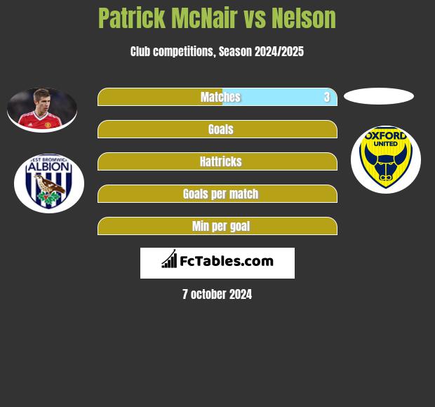 Patrick McNair vs Nelson h2h player stats