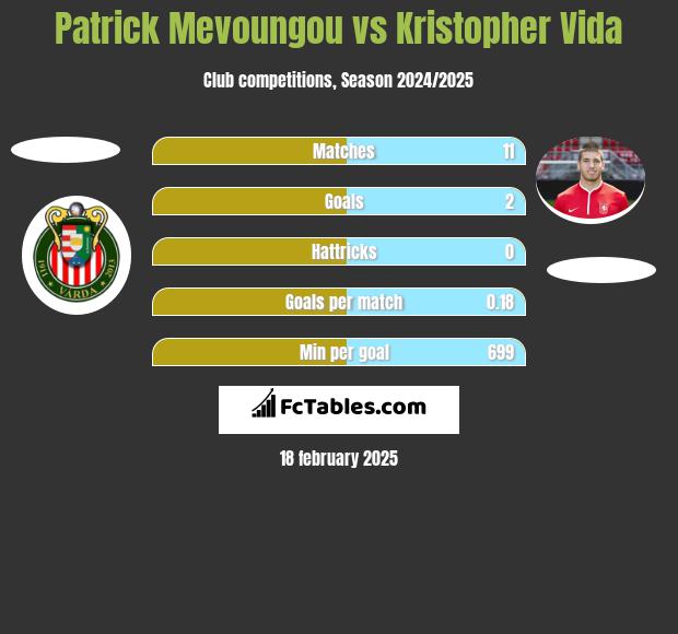 Patrick Mevoungou vs Kristopher Vida h2h player stats