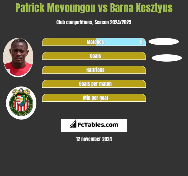 Patrick Mevoungou vs Barna Kesztyus h2h player stats