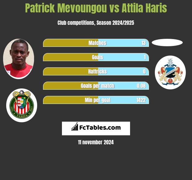 Patrick Mevoungou vs Attila Haris h2h player stats