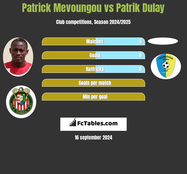 Patrick Mevoungou vs Patrik Dulay h2h player stats