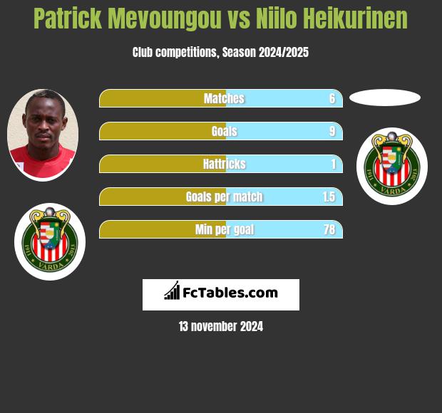 Patrick Mevoungou vs Niilo Heikurinen h2h player stats