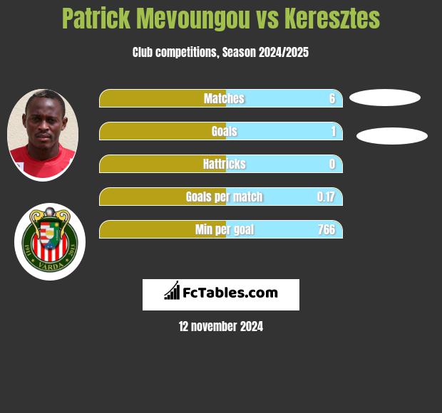 Patrick Mevoungou vs Keresztes h2h player stats